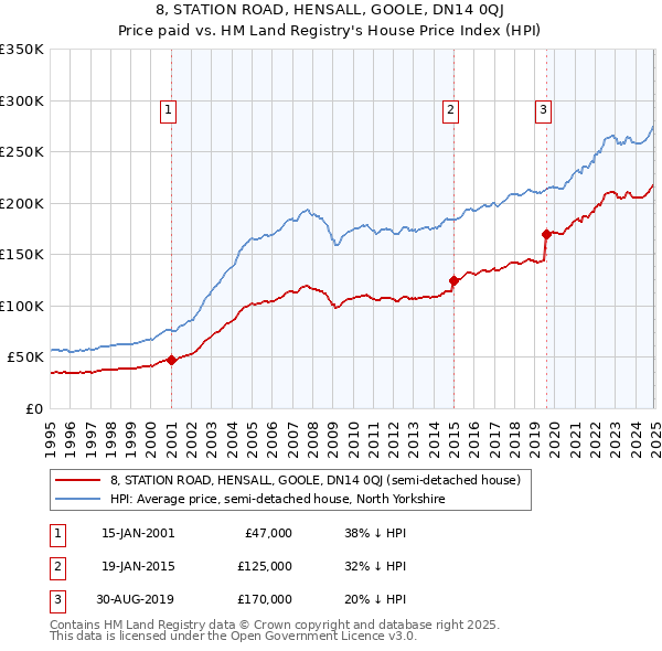 8, STATION ROAD, HENSALL, GOOLE, DN14 0QJ: Price paid vs HM Land Registry's House Price Index