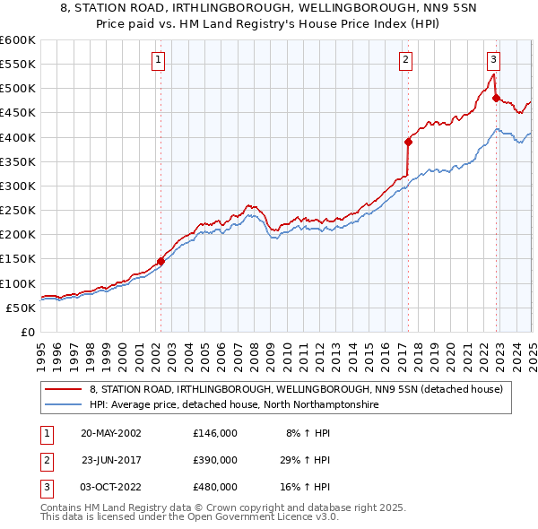 8, STATION ROAD, IRTHLINGBOROUGH, WELLINGBOROUGH, NN9 5SN: Price paid vs HM Land Registry's House Price Index