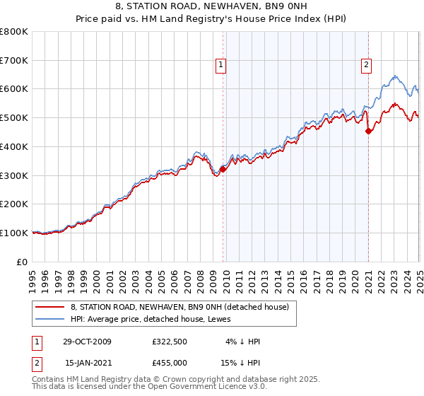 8, STATION ROAD, NEWHAVEN, BN9 0NH: Price paid vs HM Land Registry's House Price Index