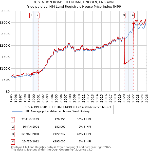 8, STATION ROAD, REEPHAM, LINCOLN, LN3 4DN: Price paid vs HM Land Registry's House Price Index