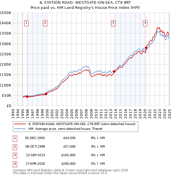 8, STATION ROAD, WESTGATE-ON-SEA, CT8 8RT: Price paid vs HM Land Registry's House Price Index