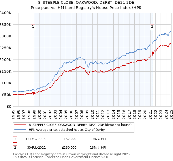 8, STEEPLE CLOSE, OAKWOOD, DERBY, DE21 2DE: Price paid vs HM Land Registry's House Price Index
