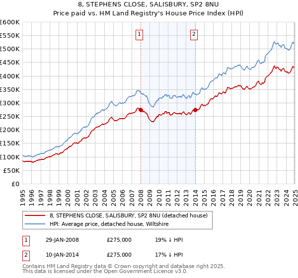 8, STEPHENS CLOSE, SALISBURY, SP2 8NU: Price paid vs HM Land Registry's House Price Index