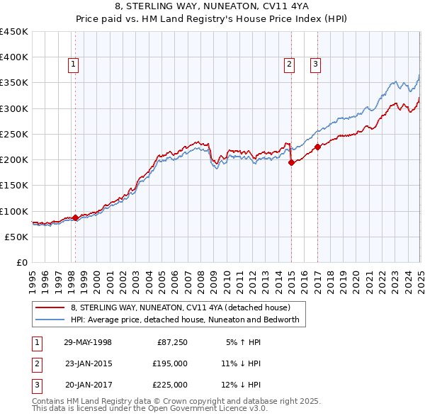 8, STERLING WAY, NUNEATON, CV11 4YA: Price paid vs HM Land Registry's House Price Index