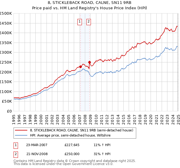 8, STICKLEBACK ROAD, CALNE, SN11 9RB: Price paid vs HM Land Registry's House Price Index