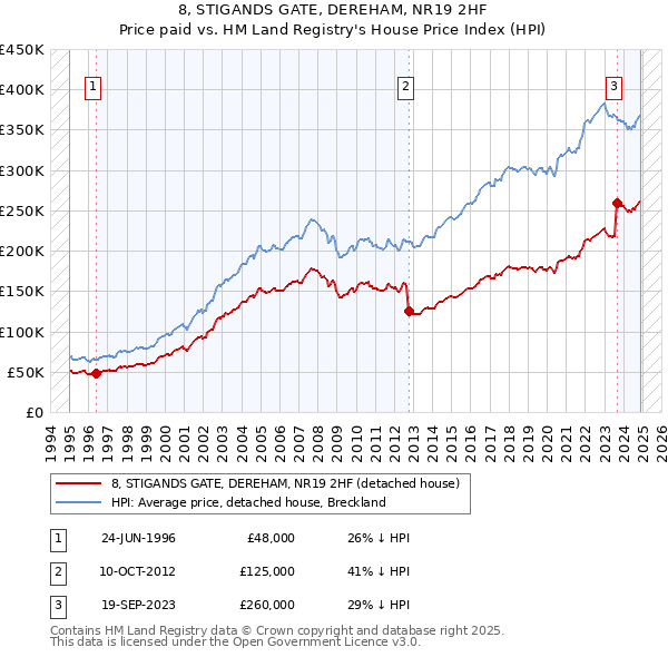8, STIGANDS GATE, DEREHAM, NR19 2HF: Price paid vs HM Land Registry's House Price Index