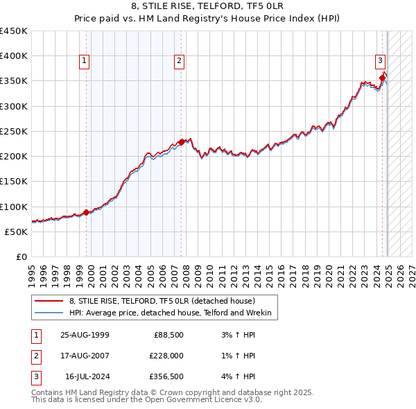 8, STILE RISE, TELFORD, TF5 0LR: Price paid vs HM Land Registry's House Price Index