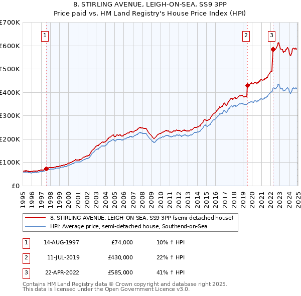 8, STIRLING AVENUE, LEIGH-ON-SEA, SS9 3PP: Price paid vs HM Land Registry's House Price Index