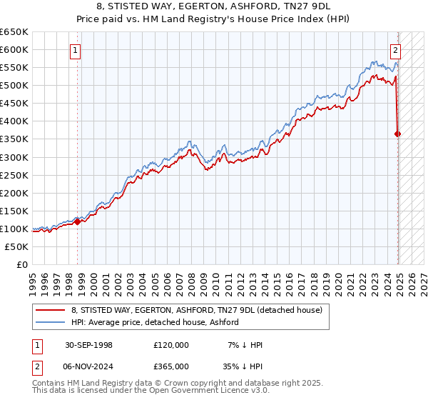 8, STISTED WAY, EGERTON, ASHFORD, TN27 9DL: Price paid vs HM Land Registry's House Price Index