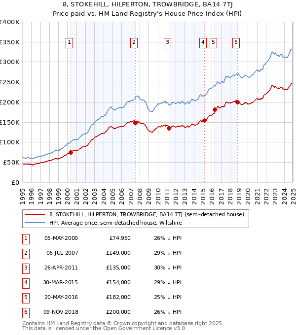 8, STOKEHILL, HILPERTON, TROWBRIDGE, BA14 7TJ: Price paid vs HM Land Registry's House Price Index