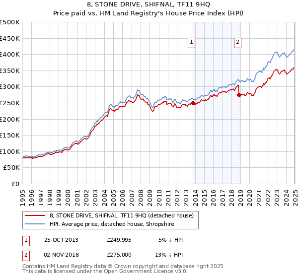 8, STONE DRIVE, SHIFNAL, TF11 9HQ: Price paid vs HM Land Registry's House Price Index