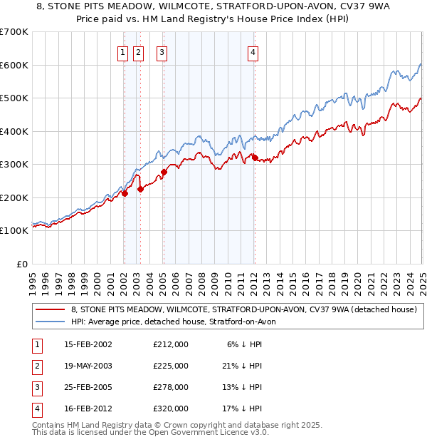 8, STONE PITS MEADOW, WILMCOTE, STRATFORD-UPON-AVON, CV37 9WA: Price paid vs HM Land Registry's House Price Index
