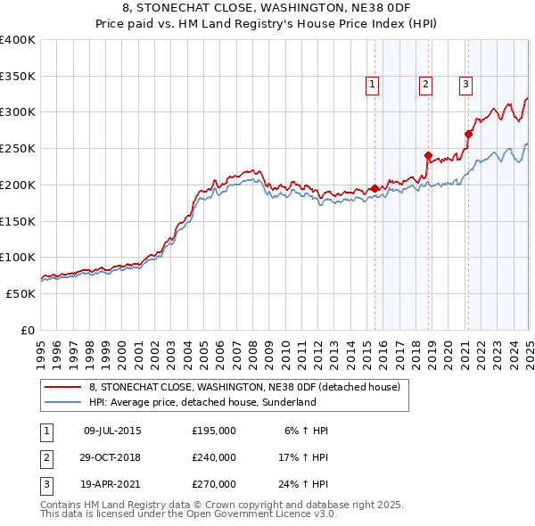 8, STONECHAT CLOSE, WASHINGTON, NE38 0DF: Price paid vs HM Land Registry's House Price Index