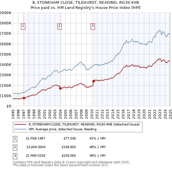 8, STONEHAM CLOSE, TILEHURST, READING, RG30 4HB: Price paid vs HM Land Registry's House Price Index