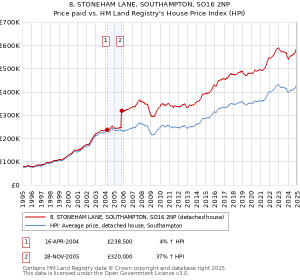 8, STONEHAM LANE, SOUTHAMPTON, SO16 2NP: Price paid vs HM Land Registry's House Price Index