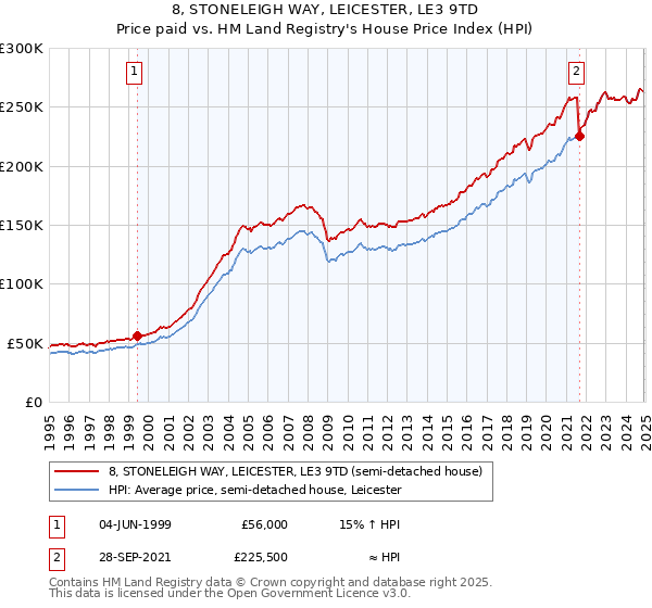 8, STONELEIGH WAY, LEICESTER, LE3 9TD: Price paid vs HM Land Registry's House Price Index