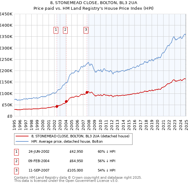 8, STONEMEAD CLOSE, BOLTON, BL3 2UA: Price paid vs HM Land Registry's House Price Index