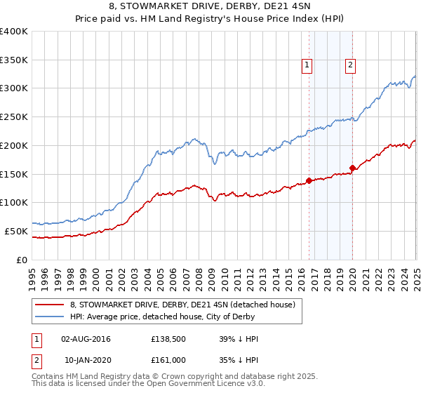 8, STOWMARKET DRIVE, DERBY, DE21 4SN: Price paid vs HM Land Registry's House Price Index
