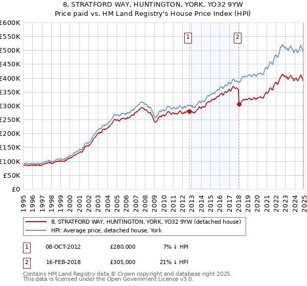 8, STRATFORD WAY, HUNTINGTON, YORK, YO32 9YW: Price paid vs HM Land Registry's House Price Index