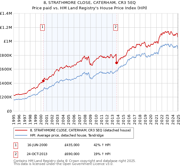 8, STRATHMORE CLOSE, CATERHAM, CR3 5EQ: Price paid vs HM Land Registry's House Price Index