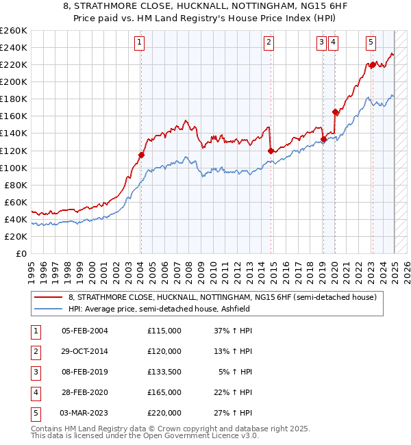 8, STRATHMORE CLOSE, HUCKNALL, NOTTINGHAM, NG15 6HF: Price paid vs HM Land Registry's House Price Index