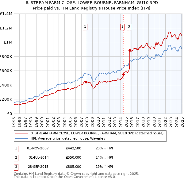 8, STREAM FARM CLOSE, LOWER BOURNE, FARNHAM, GU10 3PD: Price paid vs HM Land Registry's House Price Index
