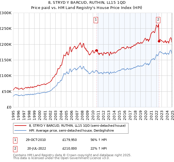 8, STRYD Y BARCUD, RUTHIN, LL15 1QD: Price paid vs HM Land Registry's House Price Index