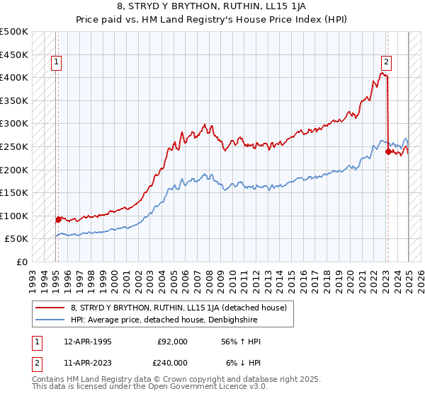 8, STRYD Y BRYTHON, RUTHIN, LL15 1JA: Price paid vs HM Land Registry's House Price Index
