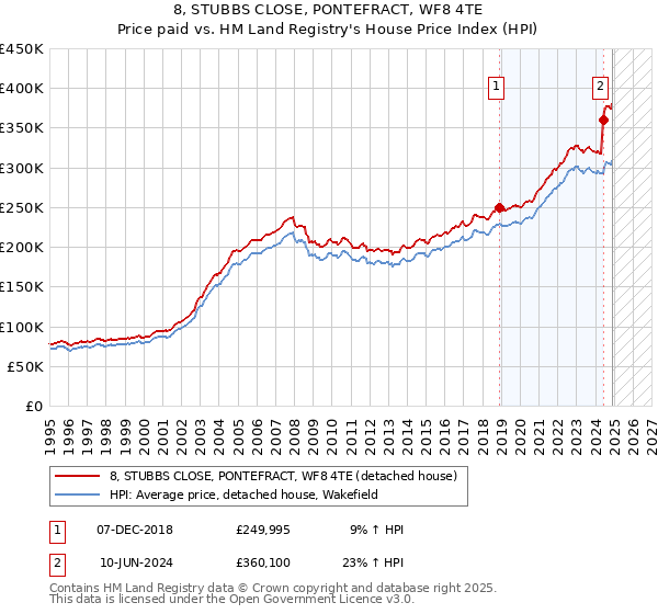 8, STUBBS CLOSE, PONTEFRACT, WF8 4TE: Price paid vs HM Land Registry's House Price Index