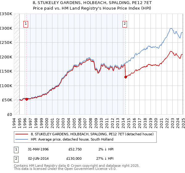 8, STUKELEY GARDENS, HOLBEACH, SPALDING, PE12 7ET: Price paid vs HM Land Registry's House Price Index