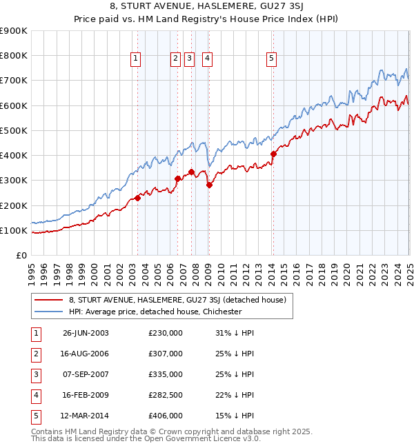 8, STURT AVENUE, HASLEMERE, GU27 3SJ: Price paid vs HM Land Registry's House Price Index