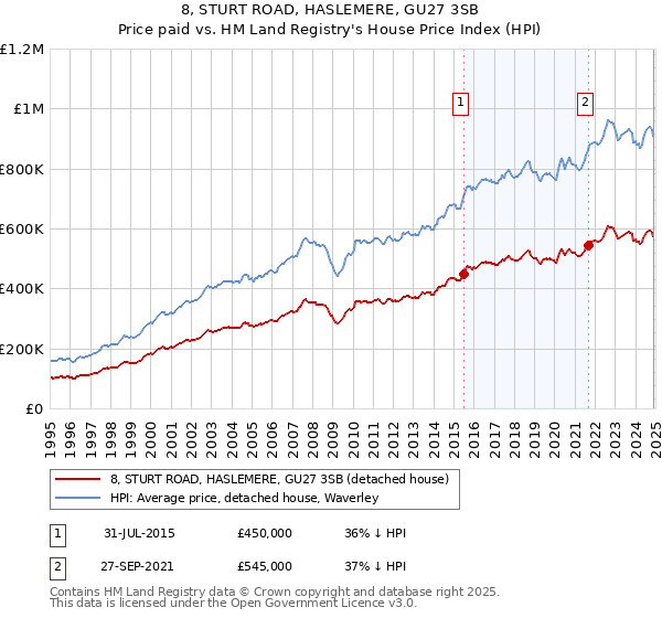8, STURT ROAD, HASLEMERE, GU27 3SB: Price paid vs HM Land Registry's House Price Index