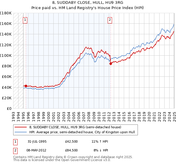 8, SUDDABY CLOSE, HULL, HU9 3RG: Price paid vs HM Land Registry's House Price Index
