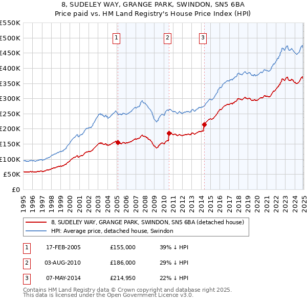 8, SUDELEY WAY, GRANGE PARK, SWINDON, SN5 6BA: Price paid vs HM Land Registry's House Price Index