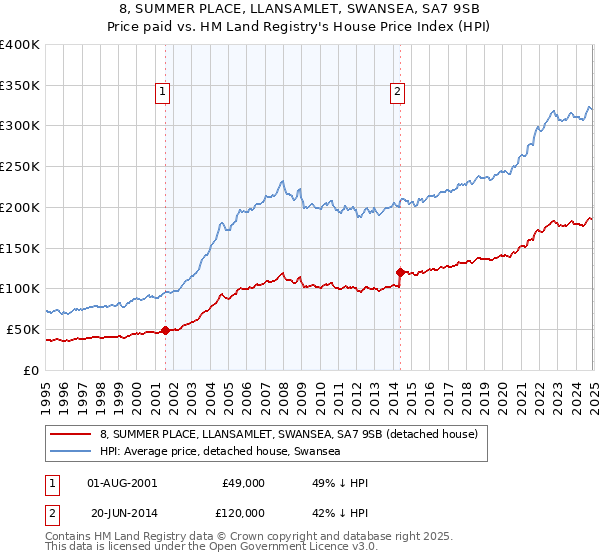 8, SUMMER PLACE, LLANSAMLET, SWANSEA, SA7 9SB: Price paid vs HM Land Registry's House Price Index