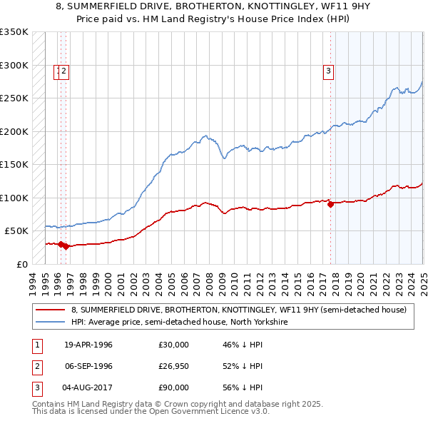 8, SUMMERFIELD DRIVE, BROTHERTON, KNOTTINGLEY, WF11 9HY: Price paid vs HM Land Registry's House Price Index