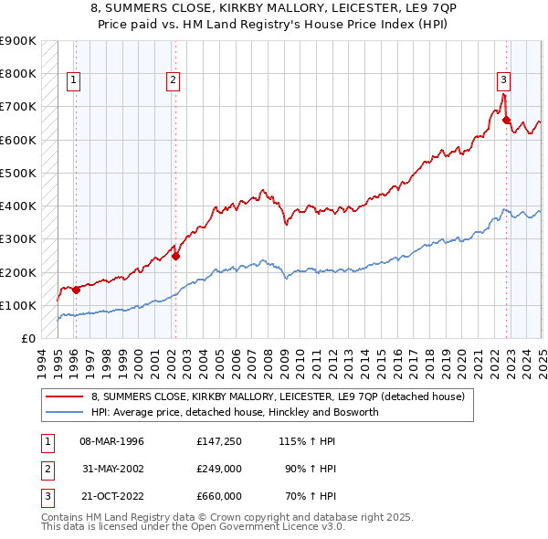 8, SUMMERS CLOSE, KIRKBY MALLORY, LEICESTER, LE9 7QP: Price paid vs HM Land Registry's House Price Index