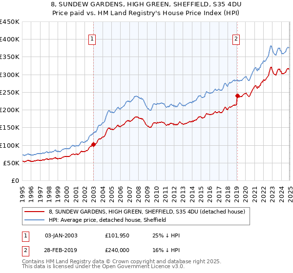 8, SUNDEW GARDENS, HIGH GREEN, SHEFFIELD, S35 4DU: Price paid vs HM Land Registry's House Price Index