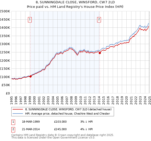 8, SUNNINGDALE CLOSE, WINSFORD, CW7 2LD: Price paid vs HM Land Registry's House Price Index