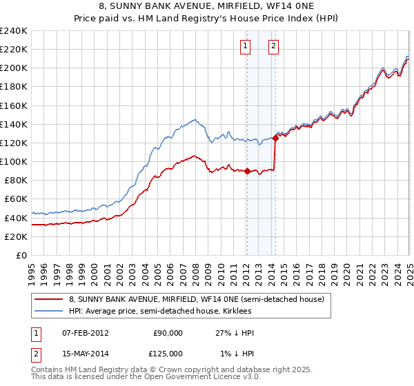 8, SUNNY BANK AVENUE, MIRFIELD, WF14 0NE: Price paid vs HM Land Registry's House Price Index