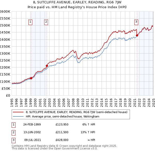 8, SUTCLIFFE AVENUE, EARLEY, READING, RG6 7JW: Price paid vs HM Land Registry's House Price Index