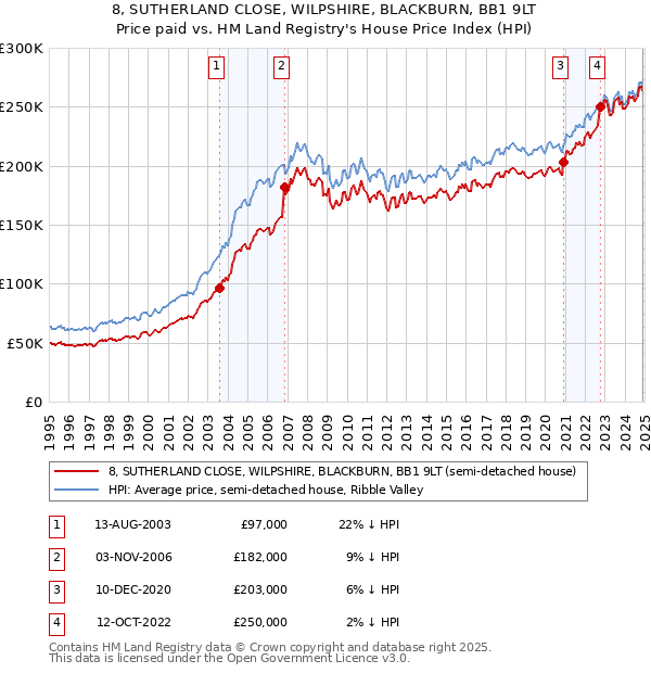 8, SUTHERLAND CLOSE, WILPSHIRE, BLACKBURN, BB1 9LT: Price paid vs HM Land Registry's House Price Index