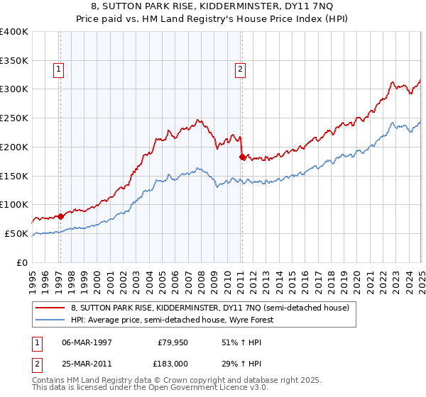 8, SUTTON PARK RISE, KIDDERMINSTER, DY11 7NQ: Price paid vs HM Land Registry's House Price Index
