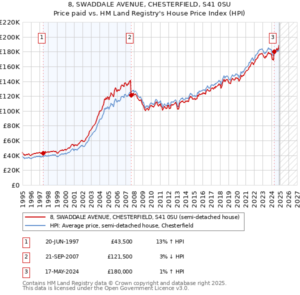 8, SWADDALE AVENUE, CHESTERFIELD, S41 0SU: Price paid vs HM Land Registry's House Price Index