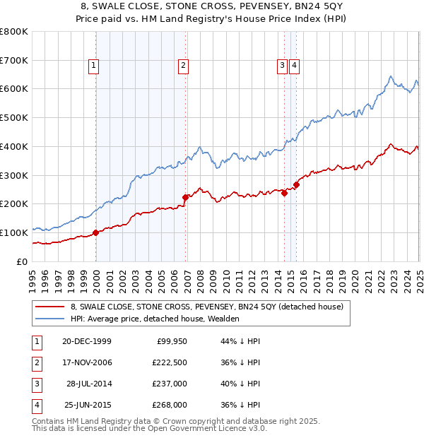 8, SWALE CLOSE, STONE CROSS, PEVENSEY, BN24 5QY: Price paid vs HM Land Registry's House Price Index
