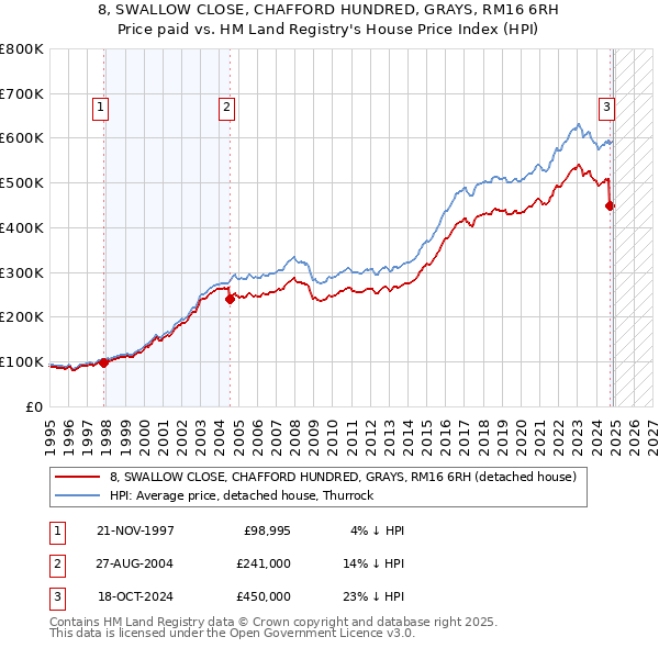 8, SWALLOW CLOSE, CHAFFORD HUNDRED, GRAYS, RM16 6RH: Price paid vs HM Land Registry's House Price Index