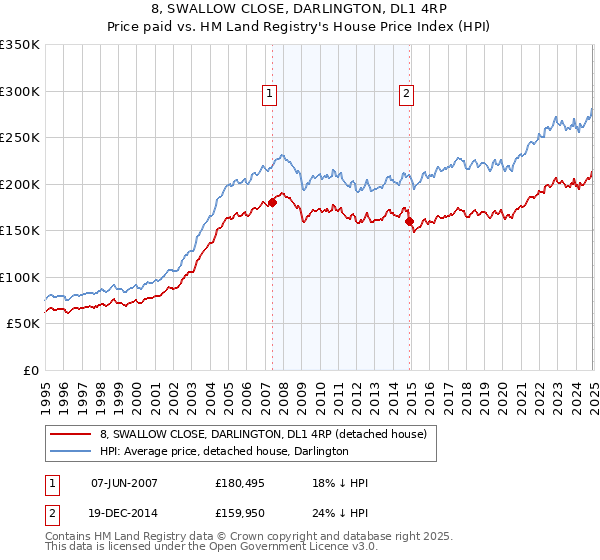 8, SWALLOW CLOSE, DARLINGTON, DL1 4RP: Price paid vs HM Land Registry's House Price Index