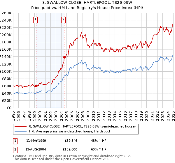 8, SWALLOW CLOSE, HARTLEPOOL, TS26 0SW: Price paid vs HM Land Registry's House Price Index