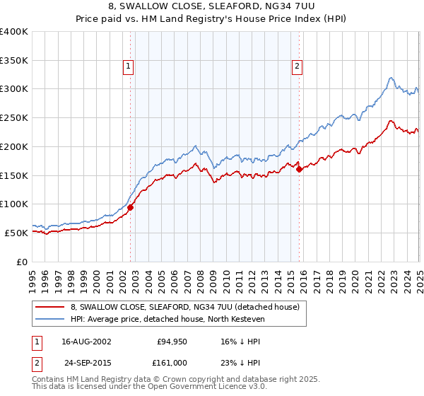 8, SWALLOW CLOSE, SLEAFORD, NG34 7UU: Price paid vs HM Land Registry's House Price Index