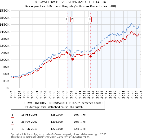 8, SWALLOW DRIVE, STOWMARKET, IP14 5BY: Price paid vs HM Land Registry's House Price Index